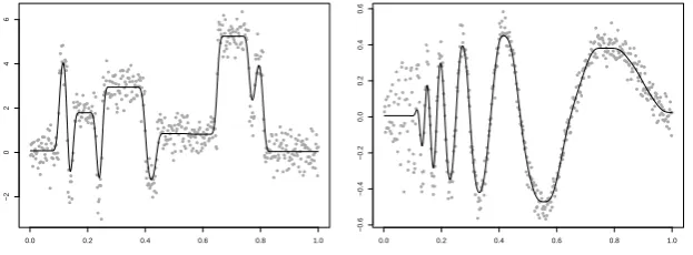 Figure 2: Estimates based on combined roughness penalties for the Blocks(left) and Doppler (right) data
