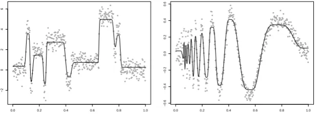Figure 3: Estimates based on combined roughness penalties, with built-inmultiresolution based on a system of 1001 intervals, for the Blocks (left) andDoppler (right) data