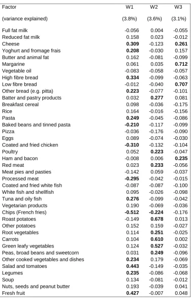 Table 1: Factor loadings from PCA of diet diary data on 7473 children aged 10 years, where 
