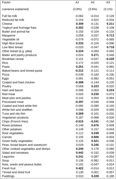 Table 2: Factor loadings from PCA of diet diary data on 7473 children aged 10 years, where 
