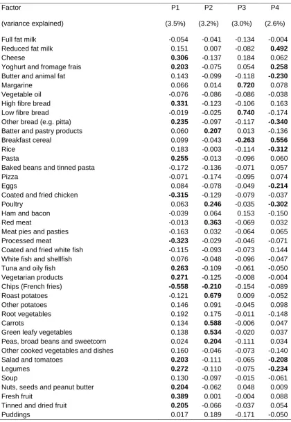 Table 3: Factor loadings from PCA of diet diary data on 7473 children aged 10 years, where 