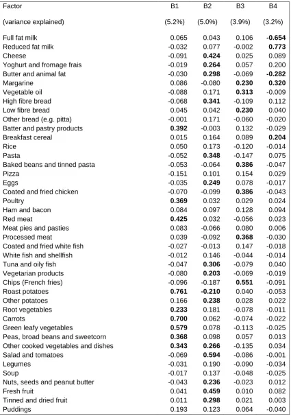 Table 4: Factor loadings from PCA of diet diary data on 7473 children aged 10 years, where 