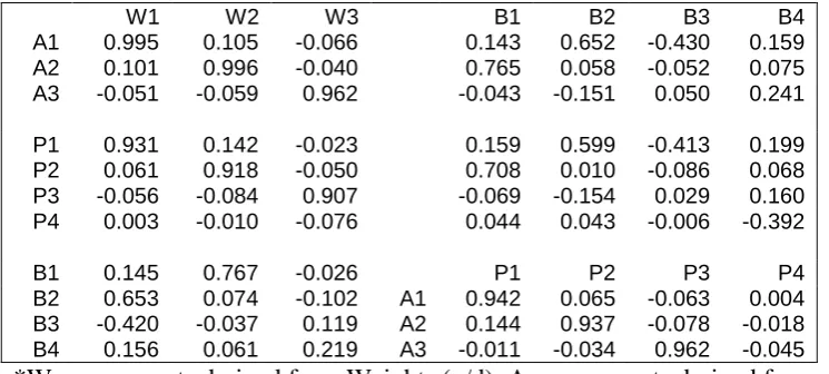 Table 5: Correlations between component scores obtained from different input variables*