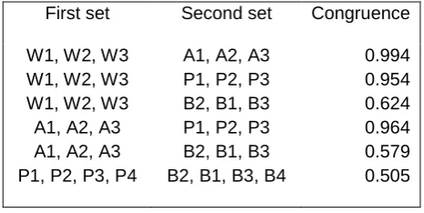 Table 6: Congruence coefficients between components obtained from different input 