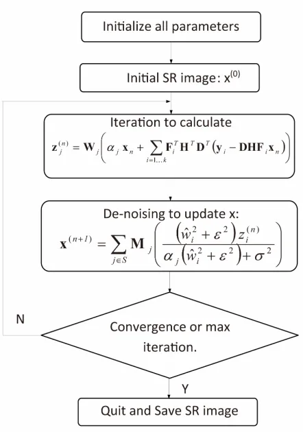 Figure 2. Flowchart for our proposed SR algorithm. 