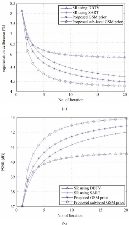 Figure 4. (a) The segmentation difference and (b) The PSNR for the SR algorithms using DBTV, SART and the proposed GSM and sub-level GSM model constraints