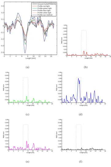 Fig. 5. (Color online)(a) 2D Proﬁles obtained for the wrinkled region from eachcolour light and our proposed method (The wrinkle lies between(b)-(f) RMS error in height from red, green, blue, white light and our algorithm 6-8mm length).respectively (The dotted rectangular region points out the location of wrinkle).