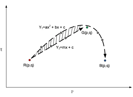 Fig. 8. Movement of gradients from red light towards the green. The gradient set iscalculated in the region bounded between quadratic and linear ﬁts.