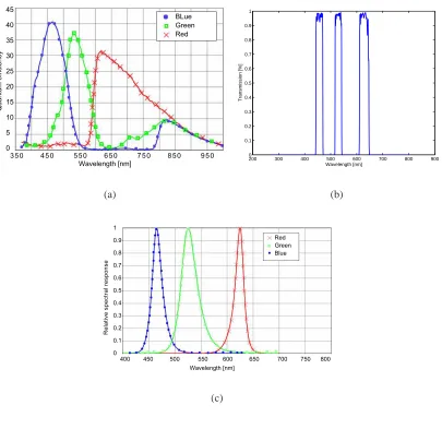 Fig. 3. (a) CCD spectral response. (b) Triband ﬁlter response. (c) Spectral response