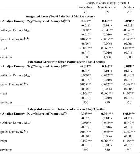 Table 2: Effects of temporary trade shock (Ivorian war) on structural change in Burkina Faso and Mali 