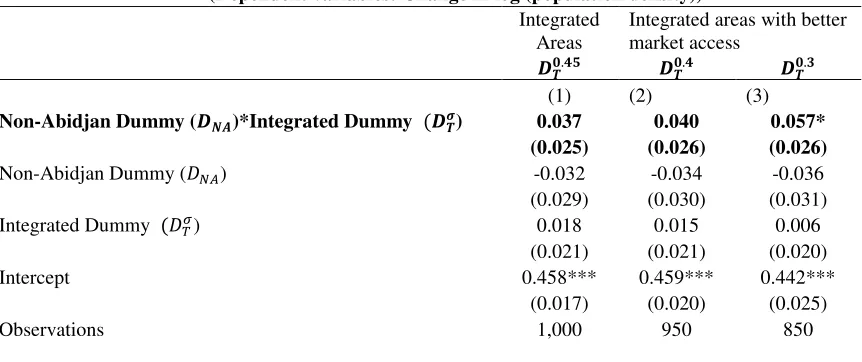 Table 5: Effects of temporary trade shock (Ivorian war) on Skill Agglomeration in 
