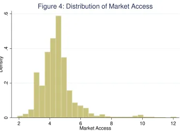 Figure 4: Distribution of Market Access