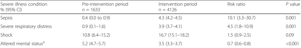 Table 4 Impact of SIMS intervention on diagnosis of severe illness conditions (adjusted for site)