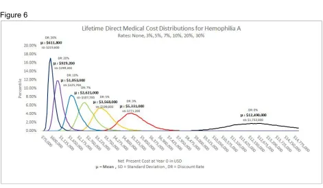 Figure 6 shows the estimated lifetime direct medical costs for Hemophilia A as probabilistic 