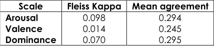 Table 2 - kappa values on 5 categories 