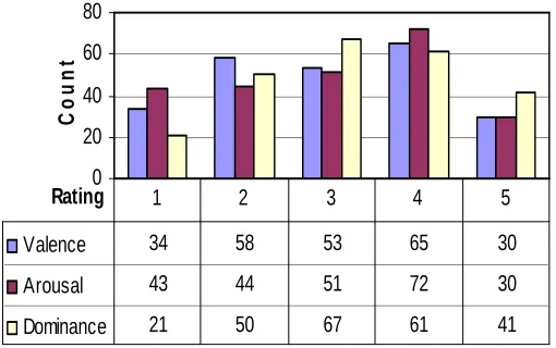 Table 3 - agreement and distribution on the arousal scale 