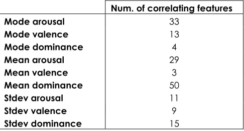Table 13 - numbers of correlating features 