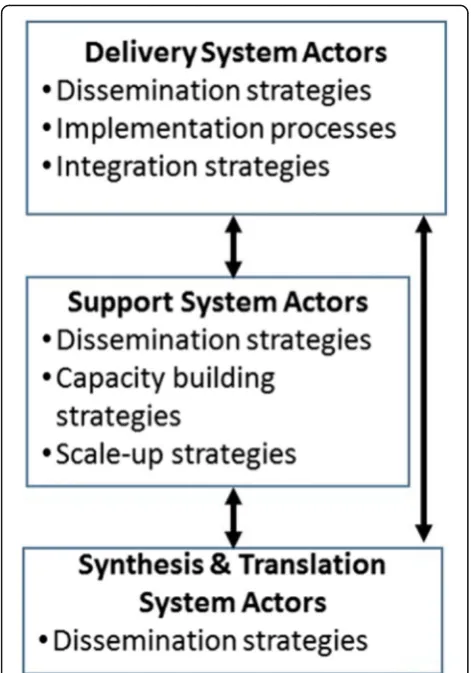 Fig. 1 Classes of implementation strategies organized within theInteractive System Framework [12]