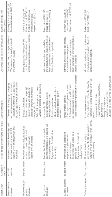 Table 2 Five classifications for implementation strategies