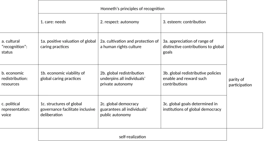 Table 1: Global principles of recognition and dimensions of justice