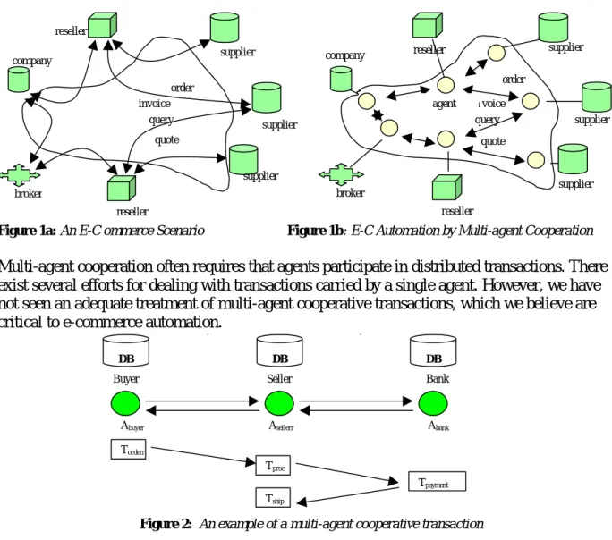 Figure 1a: An E-C ommerce Scenario                         Figure 1b: E-C Automation by Multi-agent Cooperation