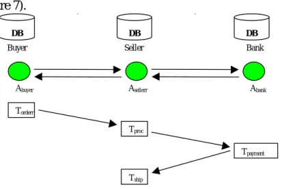 Figure 7: Transactional agent cooperation