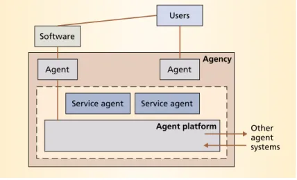 Figure 2. Agent sys- sys-tem architecture. The agent platform serves as the system’s core, while a component model infrastructure provides agents with local services and proxy access to remote services.