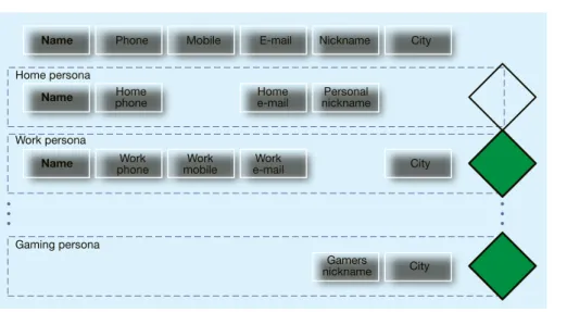 Figure  2  depicts  an  MCS  deployment  sce- sce-nario  whose  feature  set  provides  rich   pres-ence,  active  address  book,  dynamic   addi-tion of new applicaaddi-tions, one-to-one as well  as  one-to-many chat,  Google interworking,  IMPS  interwor