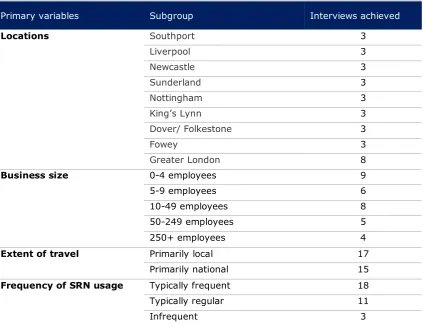 Table 2. Business interviews achieved by location, business size, extent of travel and frequency of SRN use