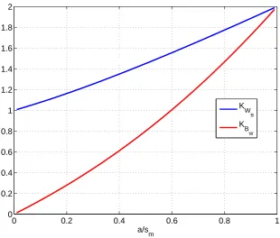 Figure 1.1: Slender body theory wing body interference factors [4]