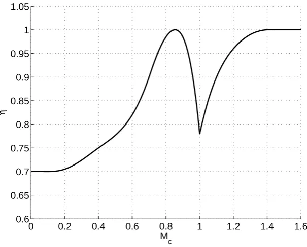 Figure 2.6: Product of cross ﬂow drag and proportionality factor as a function of Machnumber [53]