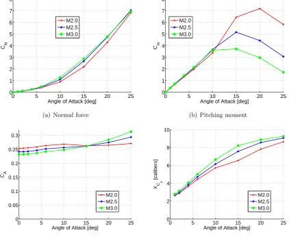 Figure 4.5: Body alone CFD Mach number comparison