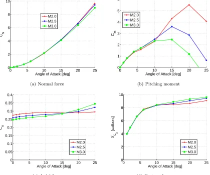 Figure 4.6: Body and strake CFD Mach number comparison