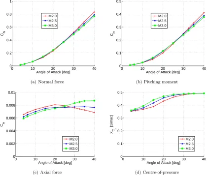 Figure 4.7: Strakes alone CFD Mach number comparison
