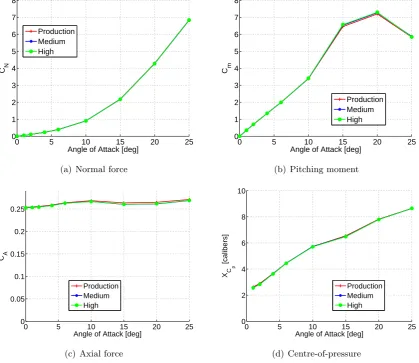 Figure 4.8: Body alone CFD grid sensitivity comparison, Mach 2.0