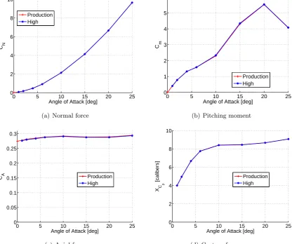 Figure 4.9: Body and strake CFD grid sensitivity comparison, Mach 2.0