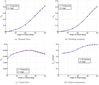 Figure 4.10: Strakes alone CFD grid sensitivity comparison, Mach 2.0