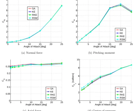 Figure 4.11: Body alone CFD turbulence model comparison, Mach 2.0
