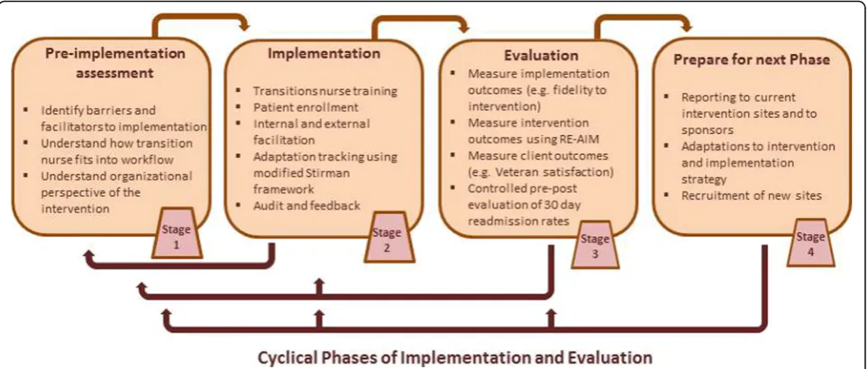 Fig. 1 TNP flow chart. This figure illustrates how each stage of the TNP intervention informs subsequent stages