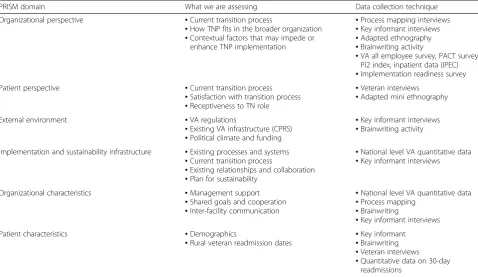 Table 1 Assessing PRISM domains to understand context for implementation