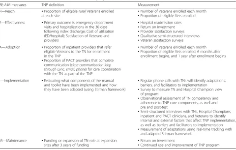 Table 2 RE-AIM measures in the rural transition nurse program