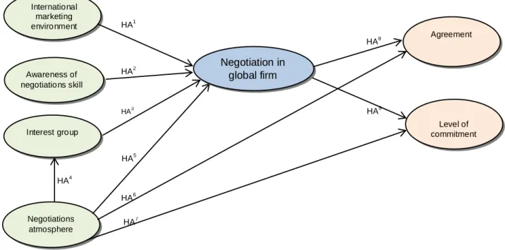 Figure 1.1:  The modelled relationships among variables measuring influences  and outcomes of the negotiation behaviour in a global firm 