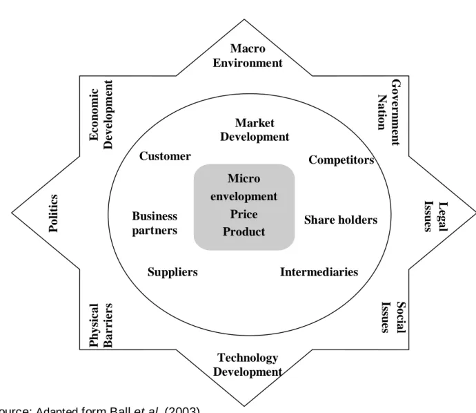 Figure 2.1: Framework of the international business environment                                  