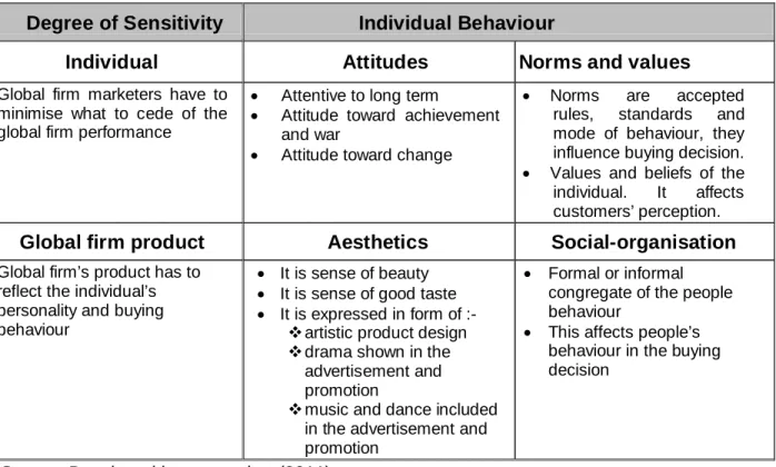 Table 2.1: Socio-cultural components 