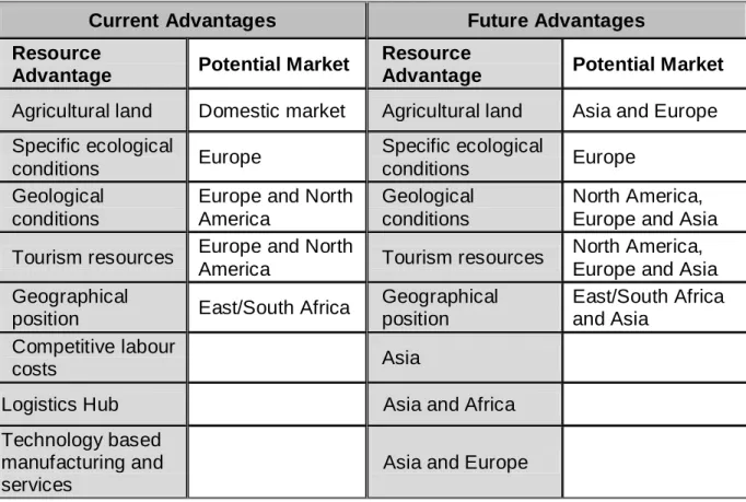Table 2.4:  Current and future comparative and competitive advantages in  Tanzania 