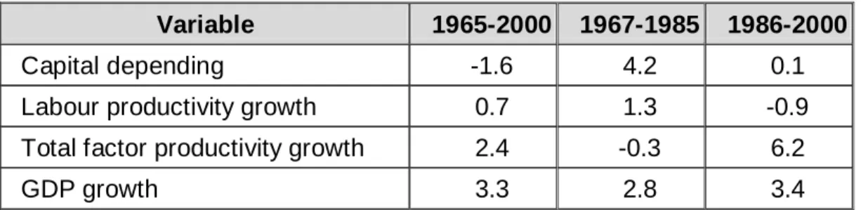 Table 2.5: Change in the growth of GDP and source of growth in Tanzania 