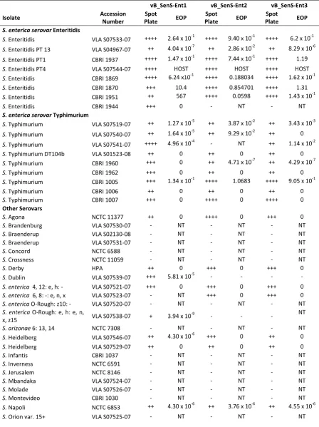 Table 6. Host range of the vB_SenS-Ent bacteriophages. Spot plate results were scored visually where ++++, complete lysis; +++, slight turbidity; ++, heavy turbidity; + single plaques; 0, no plaque formation