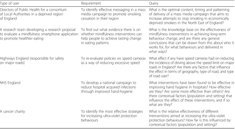 Table 3 Examples of queries from different user groups
