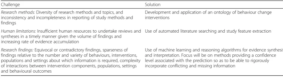 Table 2 Challenges facing evidence synthesis and interpretation in behaviour change