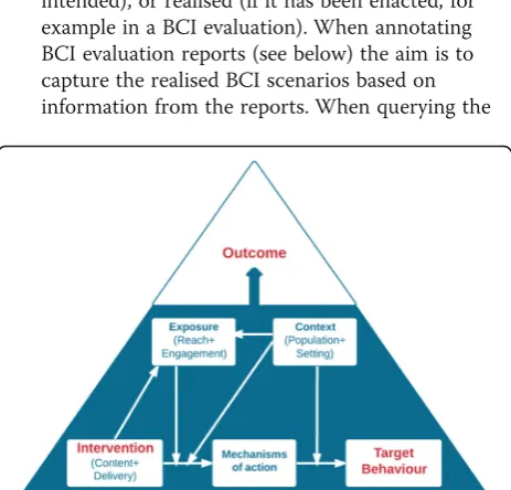 Fig. 1 Key upper-level entities and examples of relationships to be captured in the BCIO